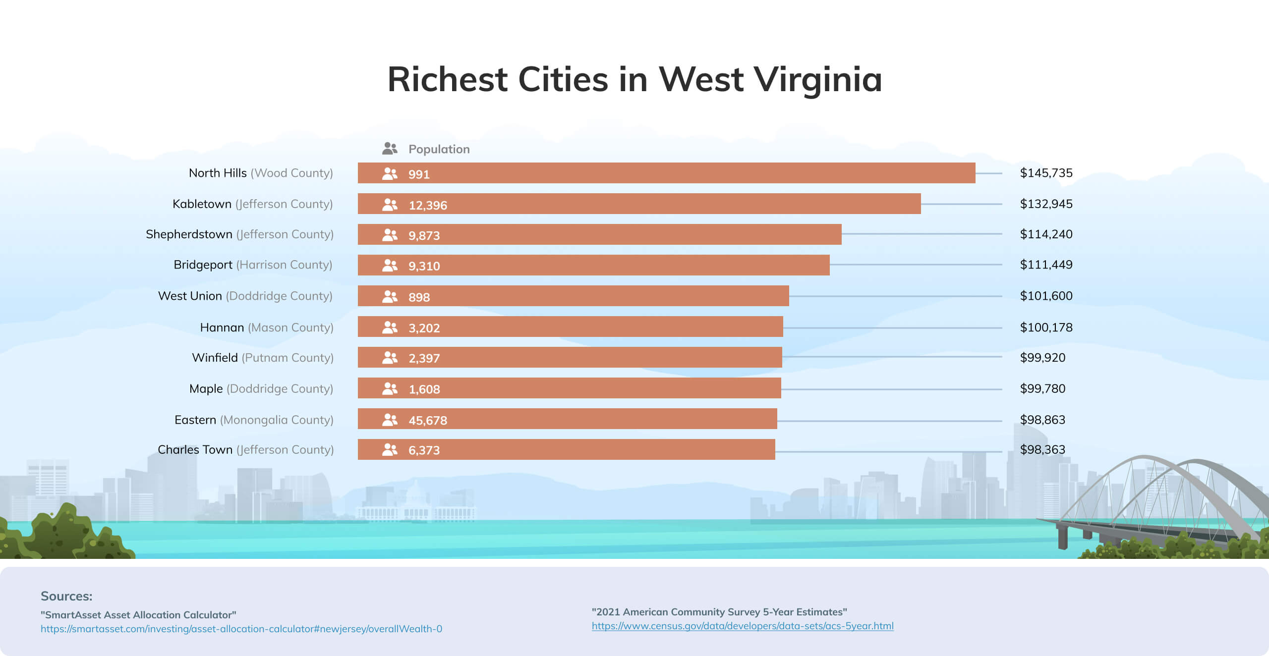 West Virginia richest cities